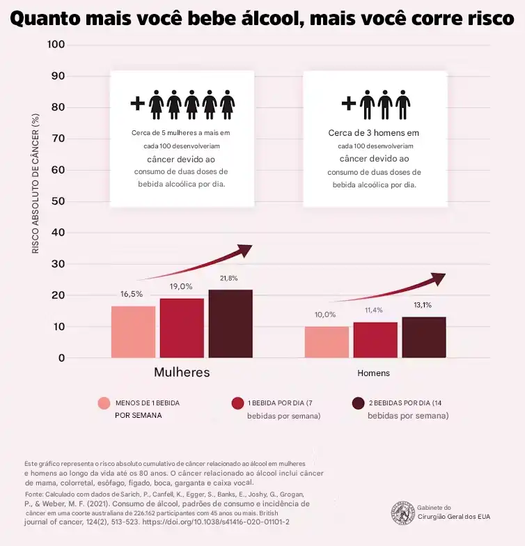 Quanto mais você bebe álcool, mais você corre risco