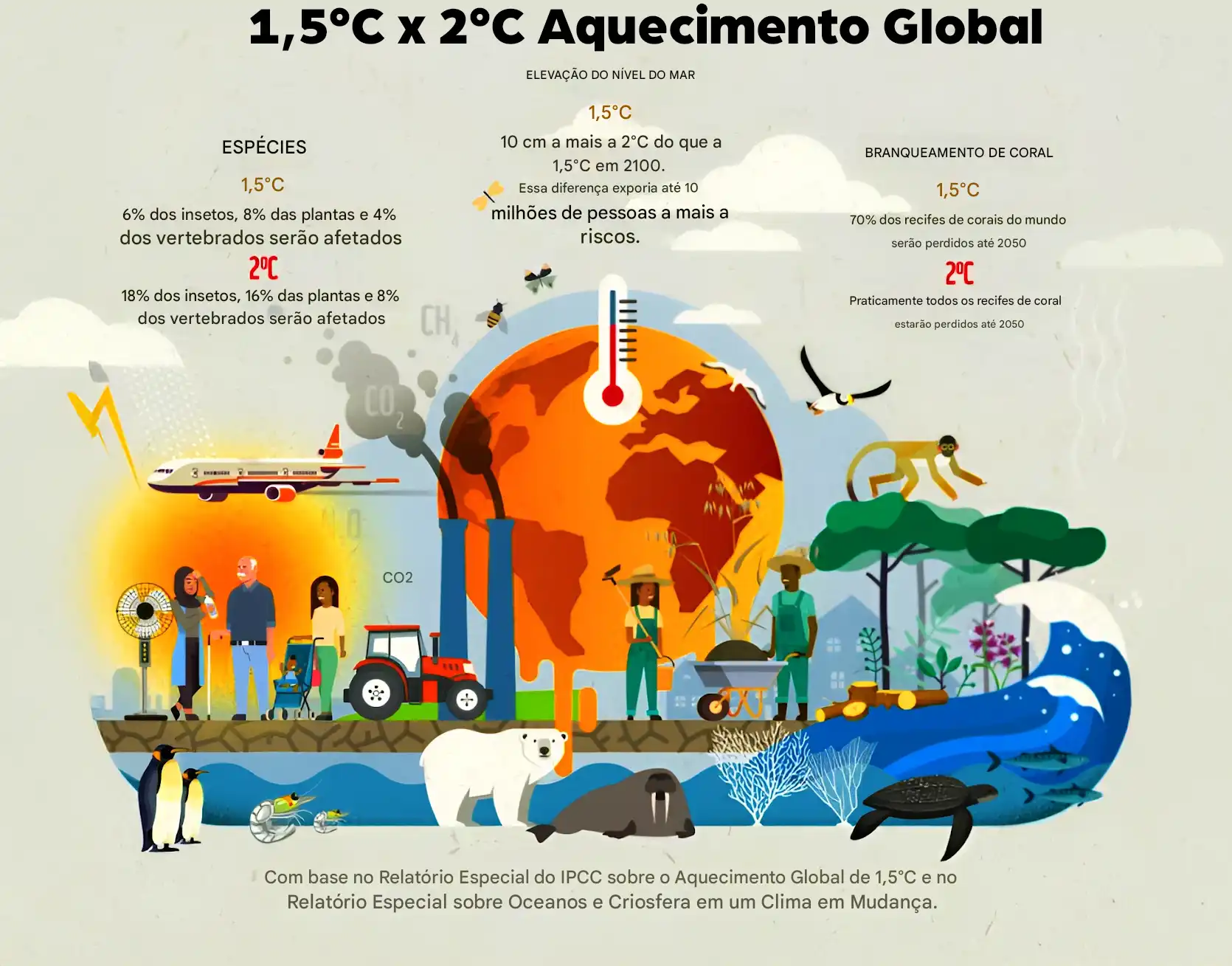 1,5ºC x 2ºC Aquecimento Global